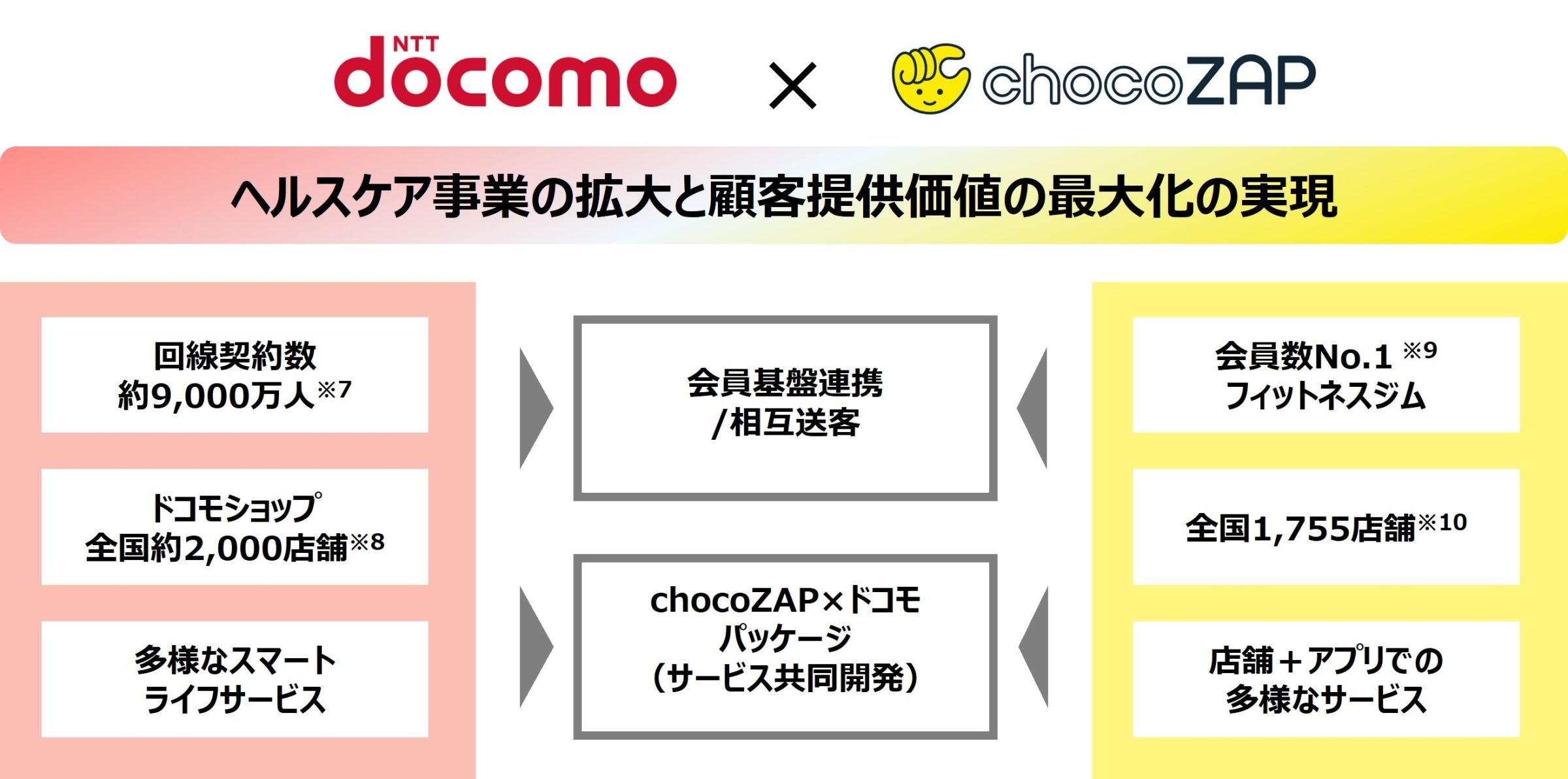 ドコモとRIZAPが業務提携契約を締結 ～chocoZAP通常料金で、dヘルス