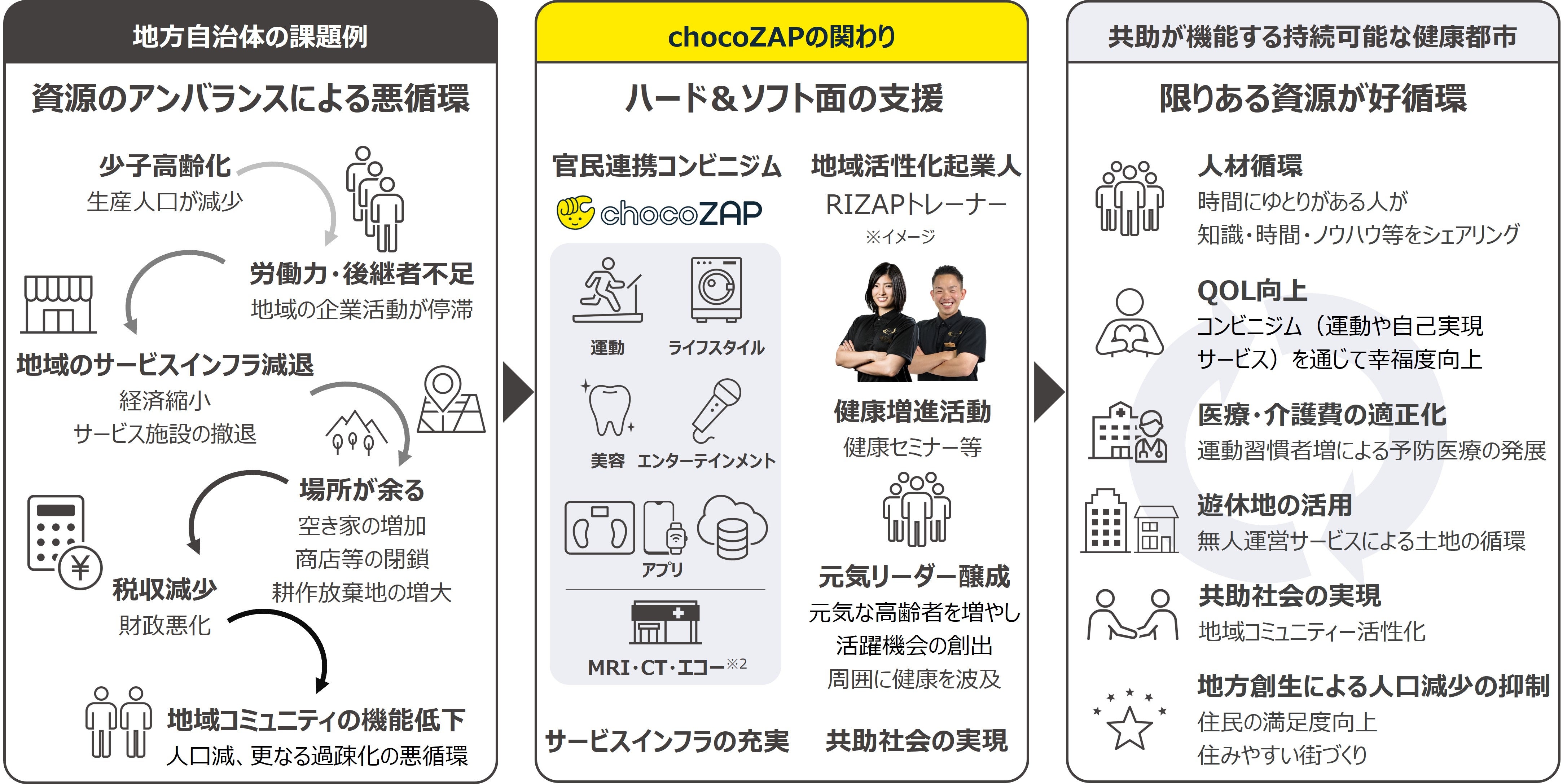 まちの元気を“みんなでつくる”時代へ RIZAP、高知県須崎市と包括連携