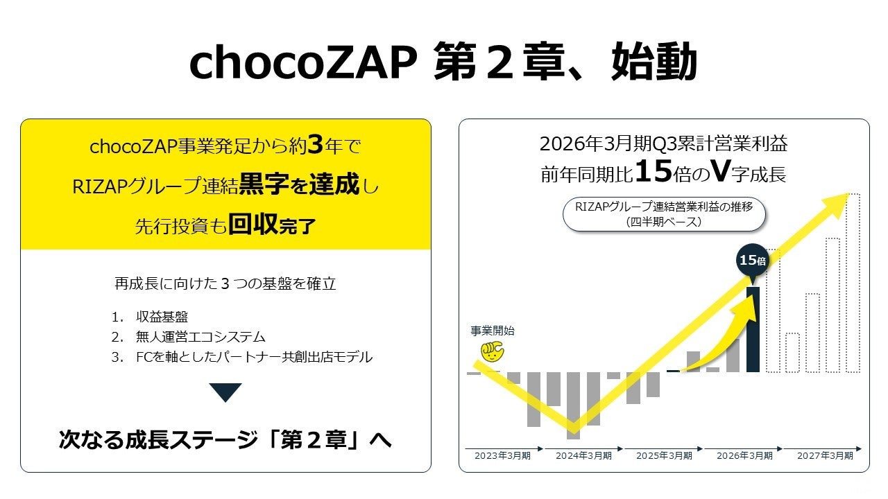 chocoZAP「第2章」始動 【黒字化達成＆収益前年同期比15倍】次なる