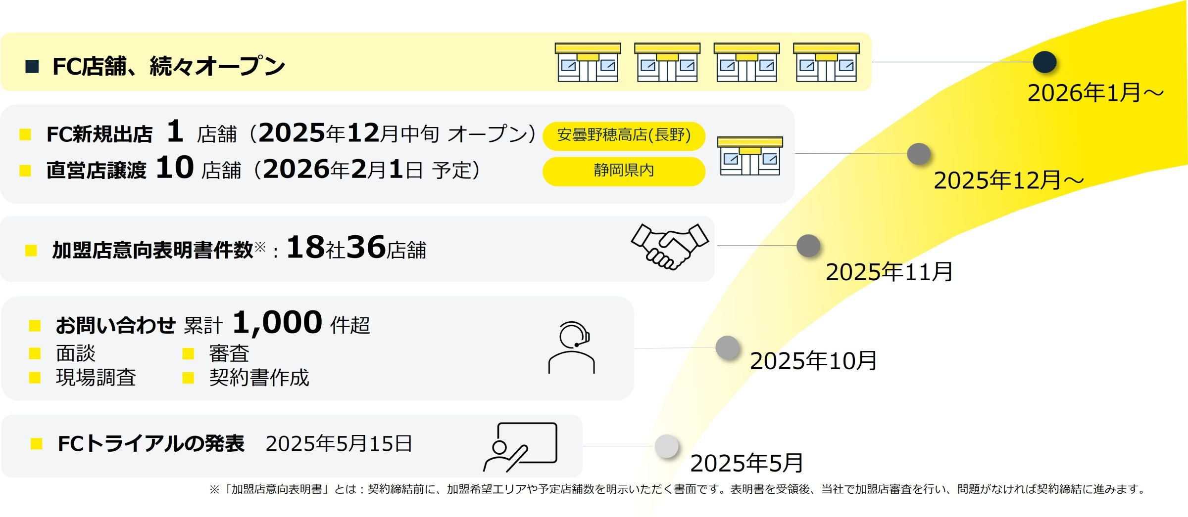 chocoZAP、フランチャイズ1号店12月オープン決定 全店直営ポリシーから