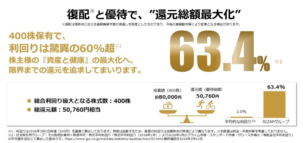 RIZAPグループ、2026年3月末の株主優待内容を決定 驚異の利回り63％超