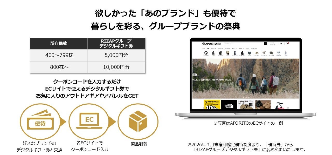 RIZAPグループ、2026年3月末の株主優待内容を決定 驚異の利回り63％超