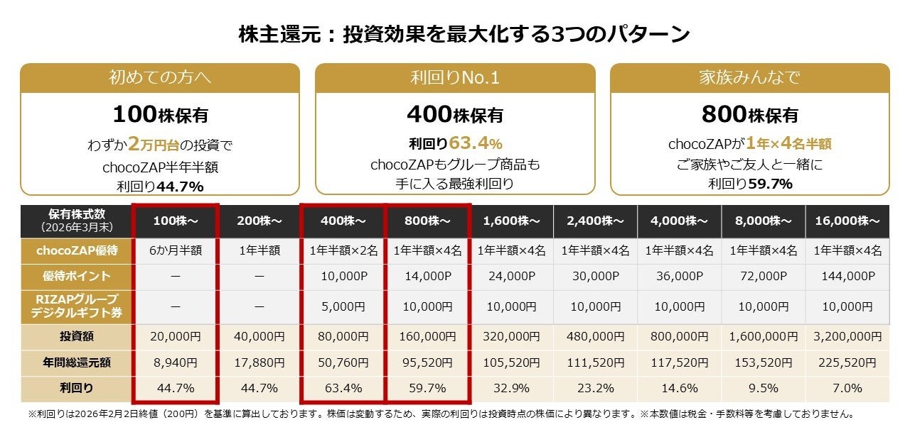 チョコザップ株主優待の1年分 Yahoo!オークション - チョコザップ chocoZAP 株主優待 1年間無料
