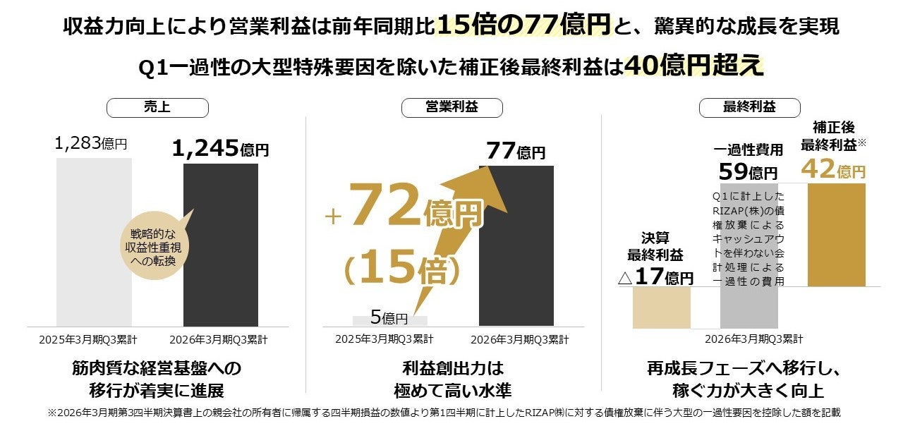 RIZAPグループ、2026年3月末の株主優待内容を決定 驚異の利回り63％超